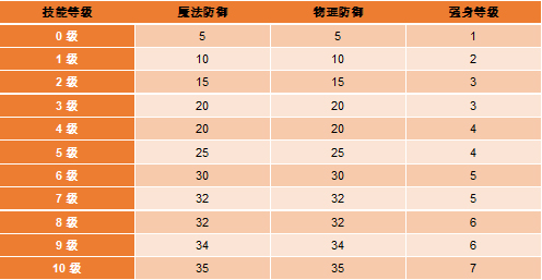 升级